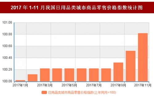 2017年11月我国日用品类城市商品零售价格对比上年同月上涨0.9